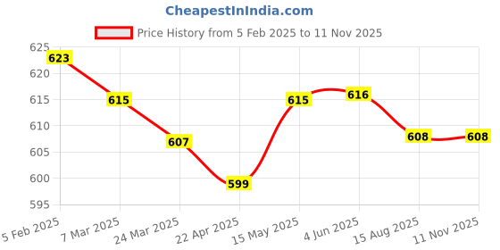 firstcry.com Babyhug Cotton Woven Full Peasant Sleeves Solid ColourFrock with Bow Detailing - Maroon babyhug Price History Graph from 5 Feb 2025 to 10 Nov 2025