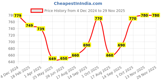 firstcry.com Babyhug Cotton Woven Full Peasant Sleeves Striped Top With Peter Pan Collar & Skirt - Blue babyhug Price History Graph from 4 Dec 2024 to 28 Nov 2025