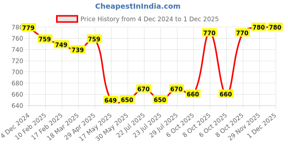 firstcry.com Babyhug Cotton Woven Full Peasant Sleeves Striped Top With Peter Pan Collar & Skirt - Blue babyhug Price History Graph from 4 Dec 2024 to 30 Nov 2025
