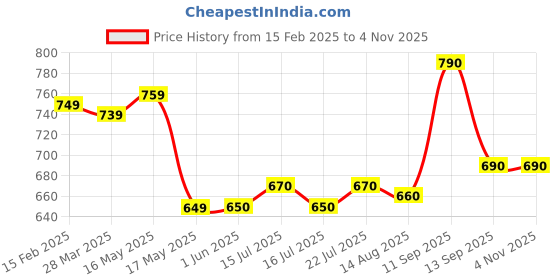 firstcry.com Babyhug Cotton Woven Full Peasant Sleeves Striped Top With Peter Pan Collar & Skirt - Blue babyhug Price History Graph from 15 Feb 2025 to 2 Nov 2025