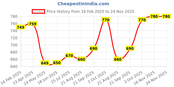 firstcry.com Babyhug Cotton Woven Full Peasant Sleeves Striped Top With Peter Pan Collar & Skirt - Blue babyhug Price History Graph from 16 Feb 2025 to 24 Nov 2025