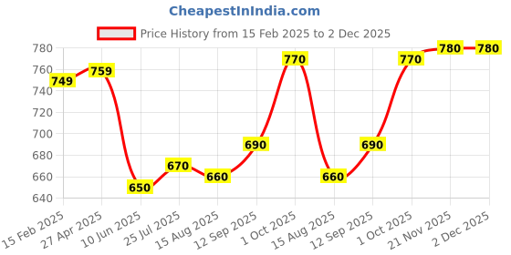 firstcry.com Babyhug Cotton Woven Full Peasant Sleeves Striped Top With Peter Pan Collar & Skirt - Blue babyhug Price History Graph from 15 Feb 2025 to 2 Dec 2025