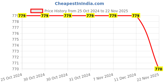 firstcry.com Babyhug Cotton Woven Full Raglan Sleeves Frock with Leggings & Abstract Design - Multicolour babyhug Price History Graph from 25 Oct 2024 to 22 Nov 2025
