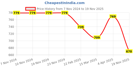 firstcry.com Babyhug Cotton Woven Full Raglan Sleeves Frock with Leggings & Abstract Design - Multicolour babyhug Price History Graph from 7 Nov 2024 to 19 Nov 2025