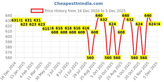 firstcry.com Babyhug Cotton Woven Full Sleeve Checkerd Shirt - Red babyhug Price History Graph from 16 Dec 2024 to 5 Dec 2025