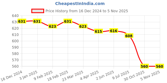 firstcry.com Babyhug Cotton Woven Full Sleeve Checkerd Shirt - Red babyhug Price History Graph from 16 Dec 2024 to 3 Nov 2025