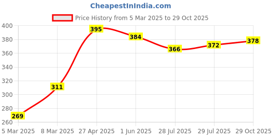 firstcry.com Babyhug Cotton Woven Full Sleeve Cut & Sew Shirt Solid Colour - Green White & Brown babyhug Price History Graph from 5 Mar 2025 to 29 Oct 2025