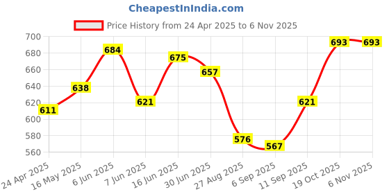 firstcry.com Babyhug Cotton Woven Full Sleeve Solid Color Pintuck Detailing Party Shirt with Bow - Teal Blue babyhug Price History Graph from 24 Apr 2025 to 4 Nov 2025