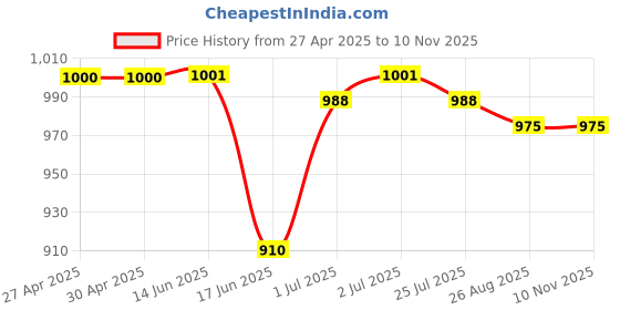 firstcry.com Babyhug Cotton Woven Full Sleeves Abstrack Print Shirt & Joggers Set - White & Black babyhug Price History Graph from 27 Apr 2025 to 10 Nov 2025