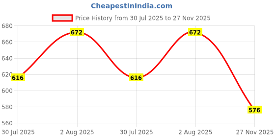 firstcry.com Babyhug Cotton Woven Full Sleeves Abstract Printed Kurta With Dhoti Set - Multicolour babyhug Price History Graph from 30 Jul 2025 to 27 Nov 2025