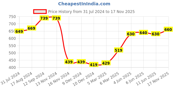 firstcry.com Babyhug Cotton Woven Full Sleeves All Over Printed Kurta Pajama Set - Blue babyhug Price History Graph from 31 Jul 2024 to 17 Nov 2025
