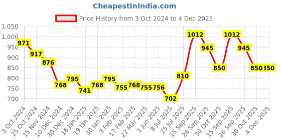 firstcry.com Babyhug Cotton Woven Full Sleeves Angarakha Kurta Dhoti Set Floral Print- Mustard babyhug Price History Graph from 3 Oct 2024 to 4 Dec 2025