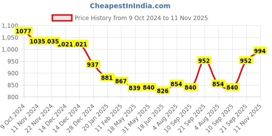firstcry.com Babyhug Cotton Woven Full Sleeves Angarkha Style Kurta Dhoti Set Floral Print - Yellow babyhug Price History Graph from 9 Oct 2024 to 11 Nov 2025