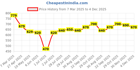 firstcry.com Babyhug Cotton Woven Full Sleeves Antibacterial T-Shirt with Frock & Sheep Applique - White & Pink babyhug Price History Graph from 7 Mar 2025 to 30 Nov 2025