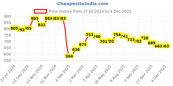 firstcry.com Babyhug Cotton Woven Full Sleeves Banadhani Printed Kurta & Dhoti Set - Blue babyhug Price History Graph from 27 Jul 2024 to 3 Dec 2025