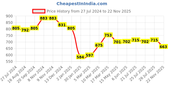 firstcry.com Babyhug Cotton Woven Full Sleeves Banadhani Printed Kurta & Dhoti Set - Blue babyhug Price History Graph from 27 Jul 2024 to 22 Nov 2025
