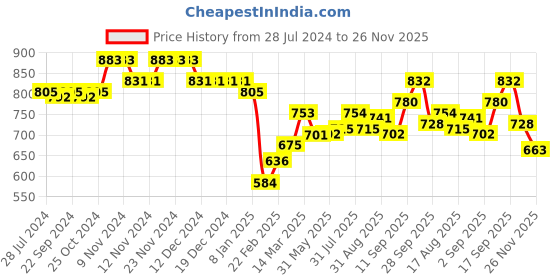 firstcry.com Babyhug Cotton Woven Full Sleeves Banadhani Printed Kurta & Dhoti Set - Blue babyhug Price History Graph from 28 Jul 2024 to 26 Nov 2025