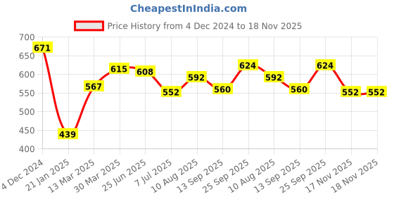 firstcry.com Babyhug Cotton Woven Full Sleeves Bandhani Print Kurta Pyjama Set - Green babyhug Price History Graph from 4 Dec 2024 to 18 Nov 2025