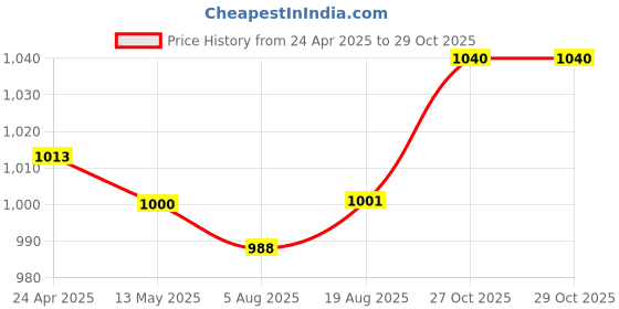 firstcry.com Babyhug Cotton Woven Full Sleeves Bandhani Printed Dhoti Kurta Set - Maroon babyhug Price History Graph from 24 Apr 2025 to 29 Oct 2025