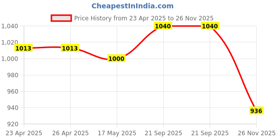 firstcry.com Babyhug Cotton Woven Full Sleeves Bandhani Printed Dhoti Kurta Set - Maroon babyhug Price History Graph from 23 Apr 2025 to 26 Nov 2025
