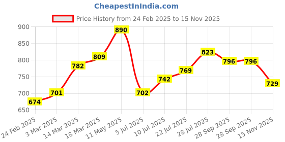 firstcry.com Babyhug Cotton Woven Full Sleeves Bandhani Printed Kurta with Dhoti Set - Blue babyhug Price History Graph from 24 Feb 2025 to 15 Nov 2025