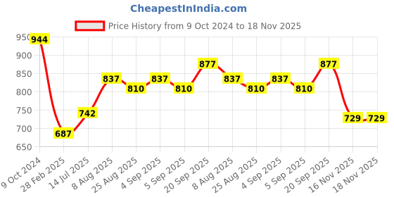 firstcry.com Babyhug Cotton Woven Full Sleeves Bandhani Printed Kurta with Dhoti Set - Blue babyhug Price History Graph from 9 Oct 2024 to 17 Nov 2025