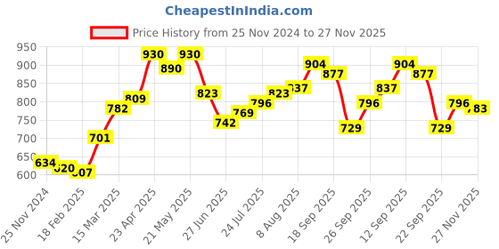 firstcry.com Babyhug Cotton Woven Full Sleeves Bandhani Printed Kurta with Dhoti Set - Blue babyhug Price History Graph from 25 Nov 2024 to 27 Nov 2025