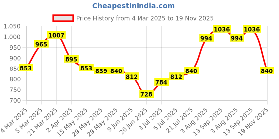 firstcry.com Babyhug Cotton Woven Full Sleeves Bandhani Printed Kurta With Solid Dhoti Set - Red babyhug Price History Graph from 4 Mar 2025 to 19 Nov 2025