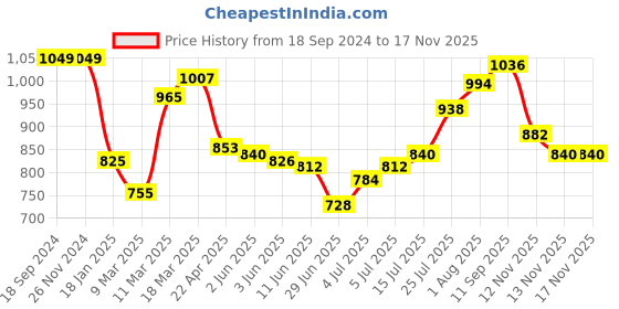 firstcry.com Babyhug Cotton Woven Full Sleeves Bandhani Printed Kurta With Solid Dhoti Set - Red babyhug Price History Graph from 18 Sep 2024 to 15 Nov 2025