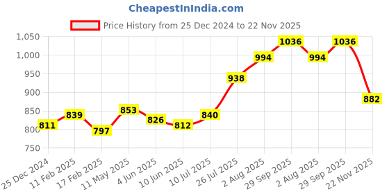 firstcry.com Babyhug Cotton Woven Full Sleeves Bandhani Printed Kurta With Solid Dhoti Set - Red babyhug Price History Graph from 25 Dec 2024 to 22 Nov 2025