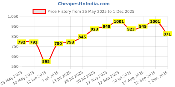 firstcry.com Babyhug Cotton Woven Full Sleeves Cambric Dhoti Kurta Set Leheriya Print - Orange & Yellow babyhug Price History Graph from 25 May 2025 to 1 Dec 2025
