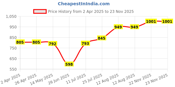 firstcry.com Babyhug Cotton Woven Full Sleeves Cambric Dhoti Kurta Set Leheriya Print - Orange & Yellow babyhug Price History Graph from 2 Apr 2025 to 23 Nov 2025