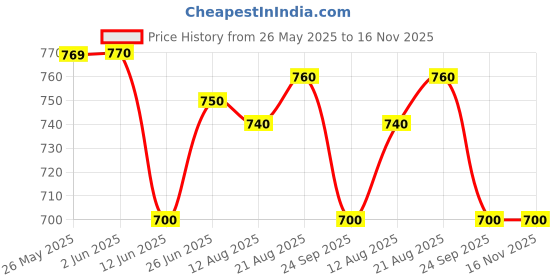 firstcry.com Babyhug Cotton Woven Full Sleeves Cambric Printed Dhoti Kurta Set - Light Blue babyhug Price History Graph from 26 May 2025 to 16 Nov 2025