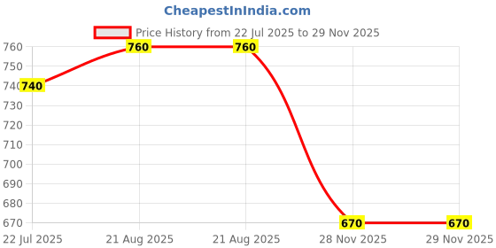 firstcry.com Babyhug Cotton Woven Full Sleeves Cambric Printed Dhoti Kurta Set - Light Blue babyhug Price History Graph from 22 Jul 2025 to 28 Nov 2025