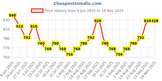 firstcry.com Babyhug Cotton Woven Full Sleeves Cambric Printed Kurta Pyjama Set With Polka Dot & Floral Print - White & Pink babyhug Price History Graph from 9 Jun 2025 to 19 Nov 2025