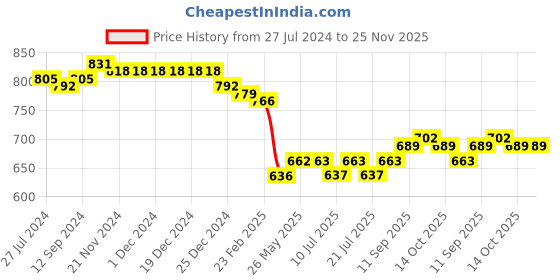 firstcry.com Babyhug Cotton Woven Full Sleeves Cambric Printed Kurta With Dhoti Set - Navy Blue babyhug Price History Graph from 27 Jul 2024 to 25 Nov 2025
