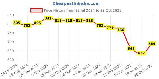 firstcry.com Babyhug Cotton Woven Full Sleeves Cambric Printed Kurta With Dhoti Set - Navy Blue babyhug Price History Graph from 28 Jul 2024 to 29 Oct 2025