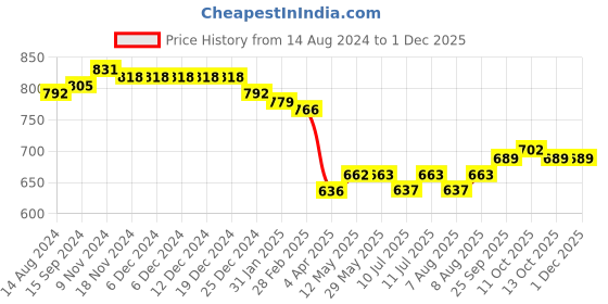 firstcry.com Babyhug Cotton Woven Full Sleeves Cambric Printed Kurta With Dhoti Set - Navy Blue babyhug Price History Graph from 14 Aug 2024 to 29 Nov 2025