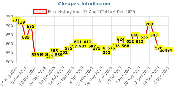 firstcry.com Babyhug Cotton Woven Full Sleeves Camel Printed Kurta Pyjama Set - Green babyhug Price History Graph from 15 Aug 2024 to 5 Dec 2025