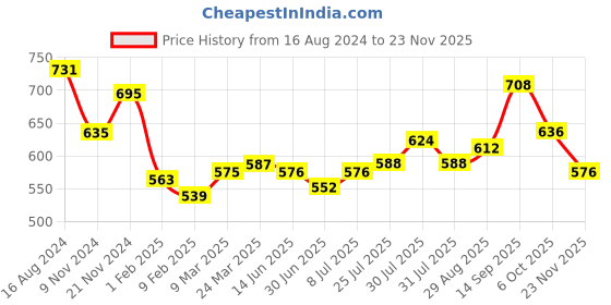 firstcry.com Babyhug Cotton Woven Full Sleeves Camel Printed Kurta Pyjama Set - Green babyhug Price History Graph from 16 Aug 2024 to 23 Nov 2025