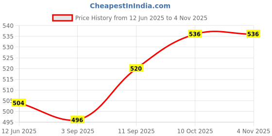 firstcry.com Babyhug Cotton Woven Full Sleeves Check Shirt - Blue babyhug Price History Graph from 12 Jun 2025 to 3 Nov 2025