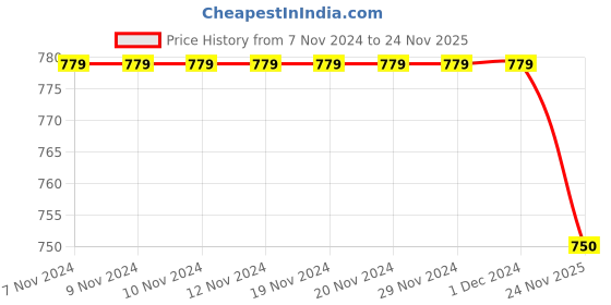 firstcry.com Babyhug Cotton Woven Full Sleeves Checked Frock with Leggings - Red babyhug Price History Graph from 7 Nov 2024 to 24 Nov 2025