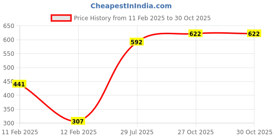 firstcry.com Babyhug Cotton Woven Full Sleeves Checked Frock with Ruffle Detailing & Bow Applique - Green babyhug Price History Graph from 11 Feb 2025 to 29 Oct 2025