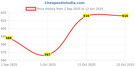 firstcry.com Babyhug Cotton Woven Full Sleeves Checked Frock with Ruffle Detailing & Bow Applique - Red babyhug Price History Graph from 1 Sep 2025 to 12 Oct 2025