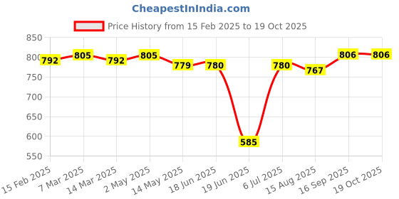 firstcry.com Babyhug Cotton Woven Full Sleeves Checkered Collared Shirt with Wide Legged Denim Jeans - Red & Blue babyhug Price History Graph from 15 Feb 2025 to 18 Oct 2025
