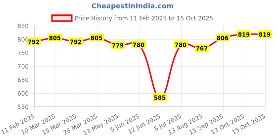 firstcry.com Babyhug Cotton Woven Full Sleeves Checkered Collared Shirt with Wide Legged Denim Jeans - Red & Blue babyhug Price History Graph from 11 Feb 2025 to 15 Oct 2025
