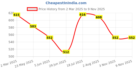 firstcry.com Babyhug Cotton Woven Full Sleeves Checkered Frock With Collar Neck - Dark Red babyhug Price History Graph from 2 Mar 2025 to 8 Nov 2025