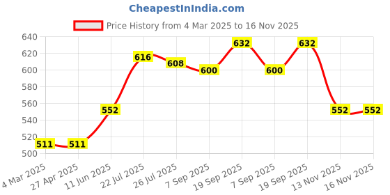 firstcry.com Babyhug Cotton Woven Full Sleeves Checkered Frock With Collar Neck - Dark Red babyhug Price History Graph from 4 Mar 2025 to 16 Nov 2025