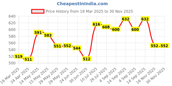 firstcry.com Babyhug Cotton Woven Full Sleeves Checkered Frock With Collar Neck - Dark Red babyhug Price History Graph from 19 Mar 2025 to 30 Nov 2025