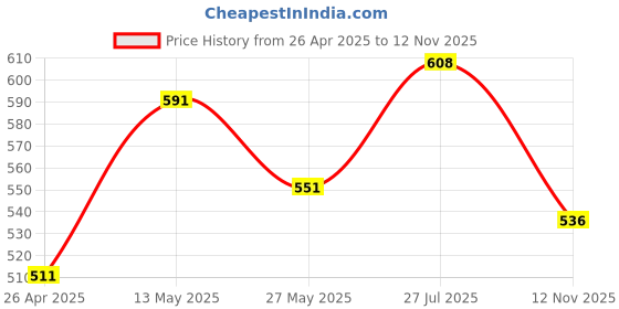 firstcry.com Babyhug Cotton Woven Full Sleeves Checkered Frock With Collar Neck - Dark Red babyhug Price History Graph from 26 Apr 2025 to 12 Nov 2025